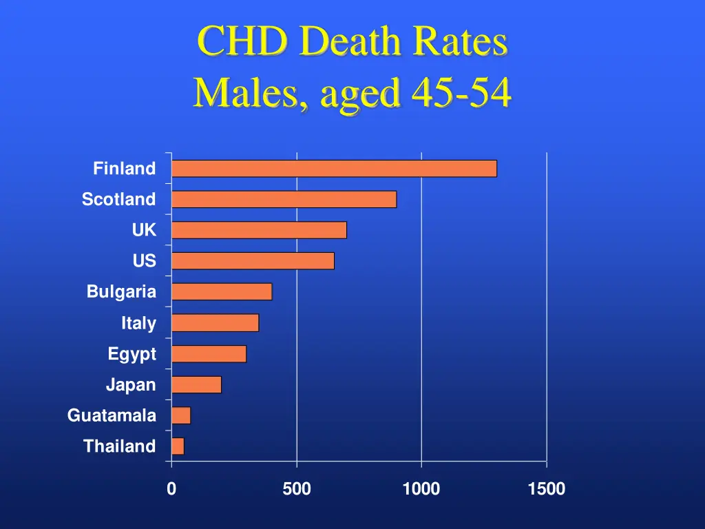 chd death rates males aged 45 54
