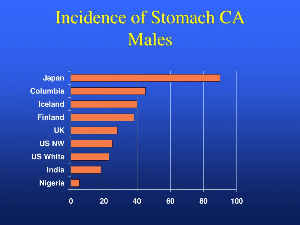 incidence of stomach ca males