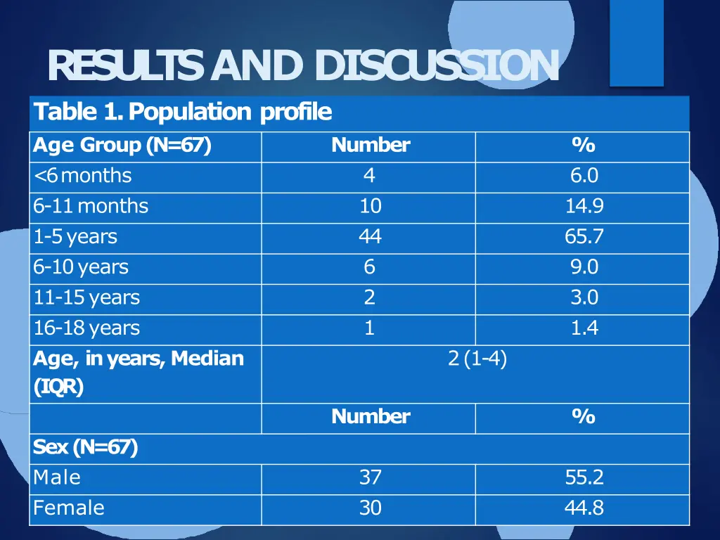 re su l ts anddiscussion table 1 population