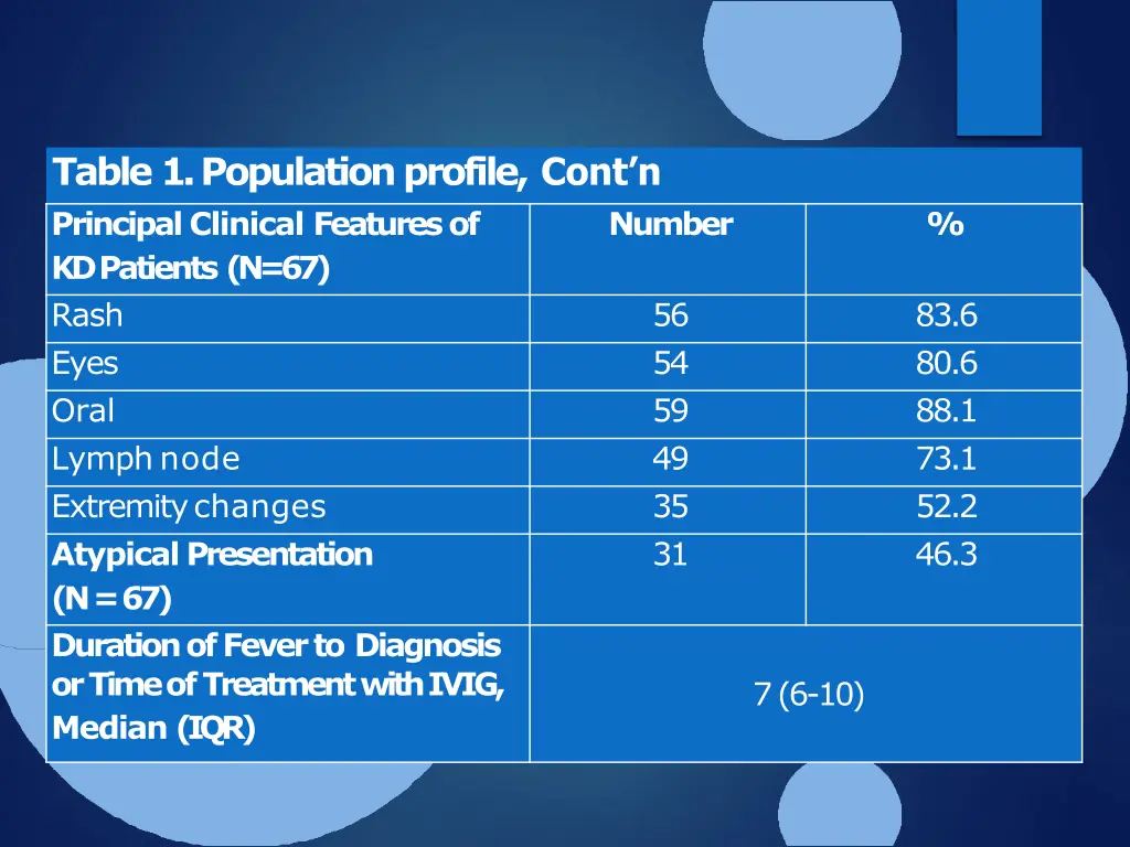 table 1 population profile cont n principal