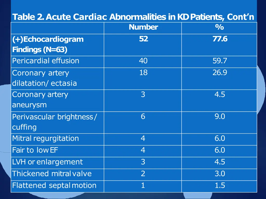 table 2 acute cardiac abnormalities