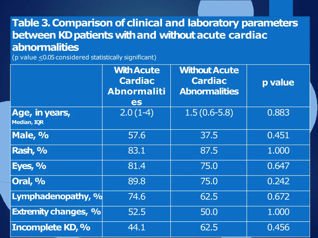 table 3 comparison of clinical and laboratory