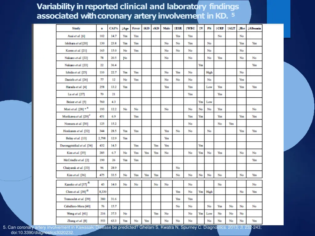 variability in reported clinical and laboratory