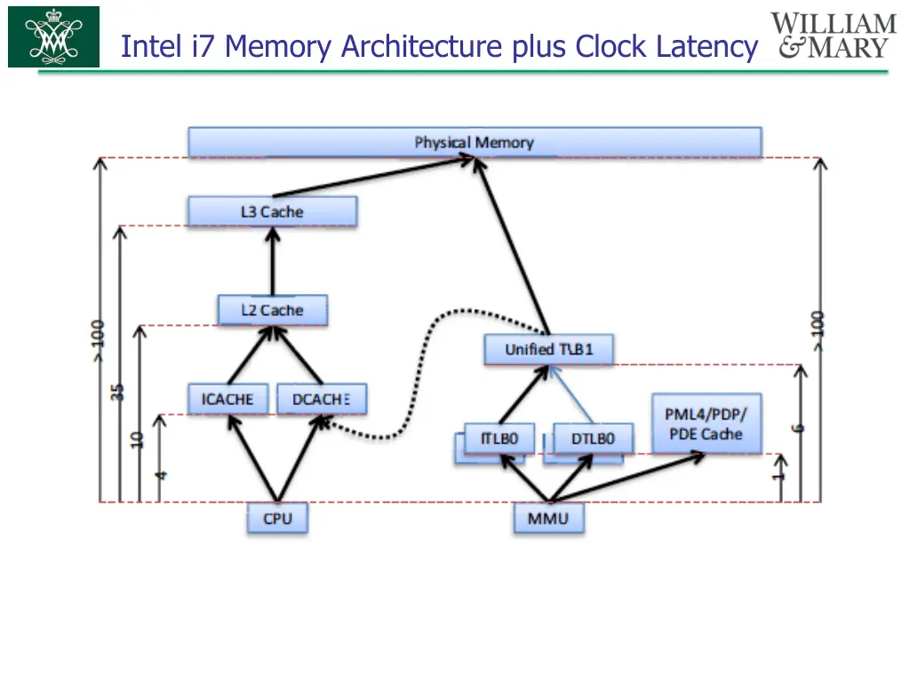 intel i7 memory architecture plus clock latency