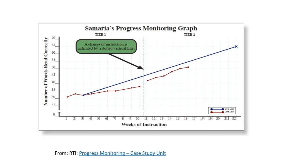 from rti progress monitoring case study unit