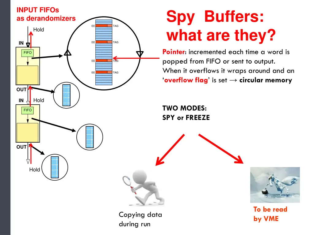 input fifos as derandomizers