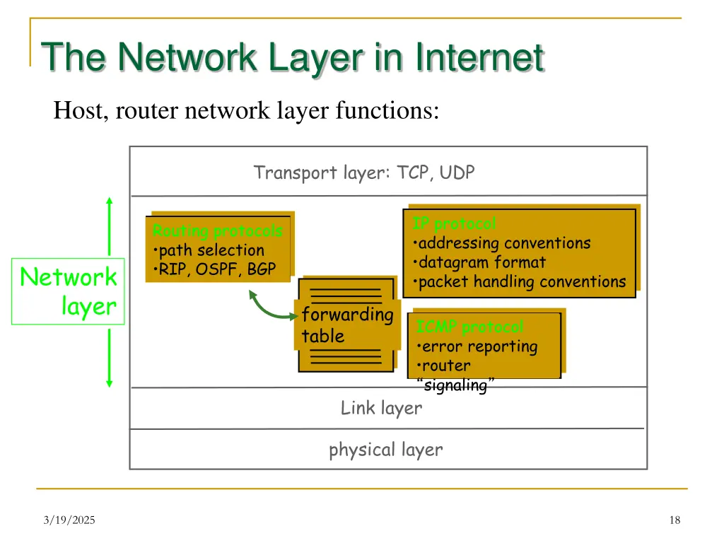 the network layer in internet