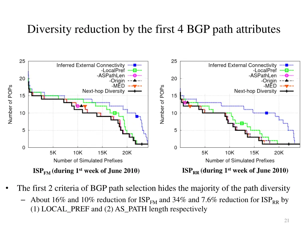 diversity reduction by the first 4 bgp path