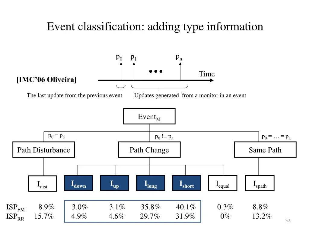 event classification adding type information