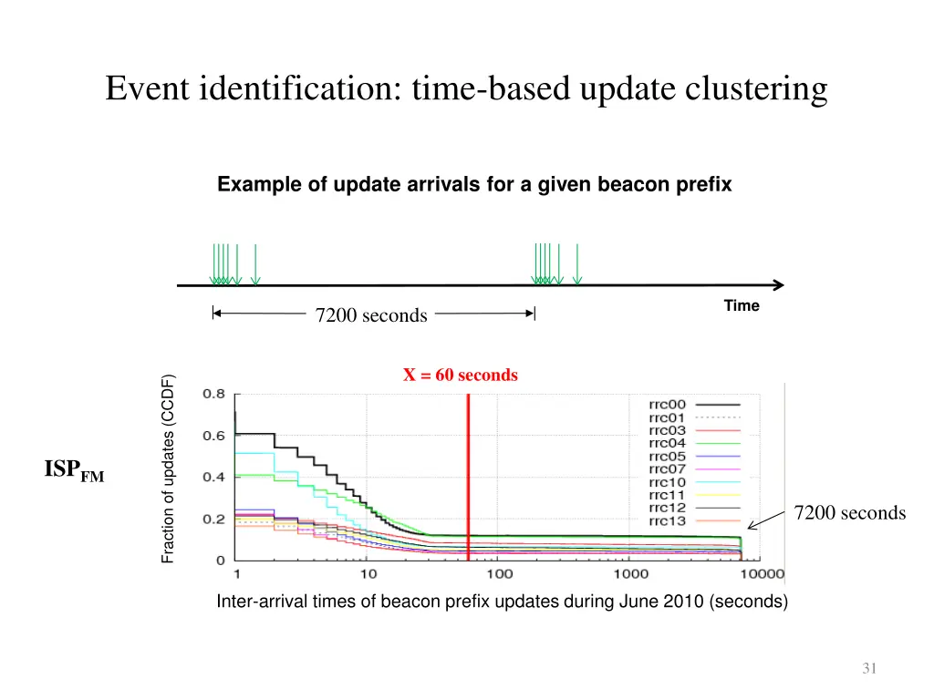 event identification time based update clustering