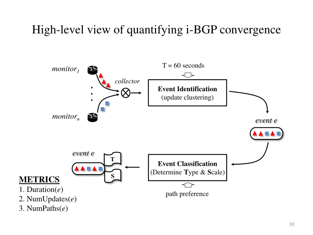 high level view of quantifying i bgp convergence