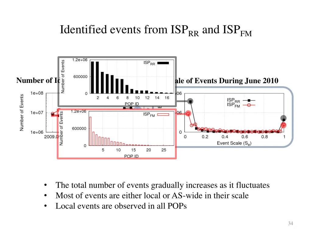 identified events from isp rr and isp fm