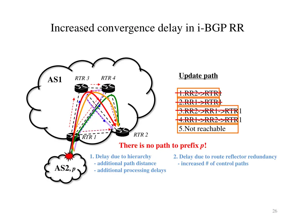 increased convergence delay in i bgp rr