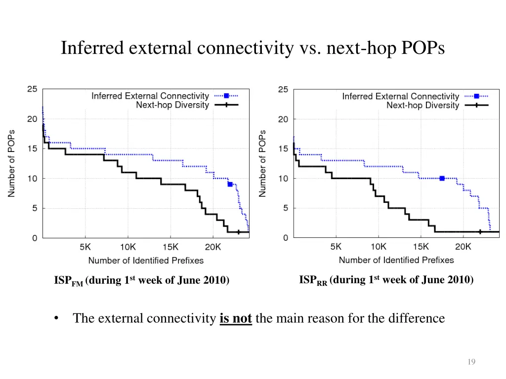 inferred external connectivity vs next hop pops