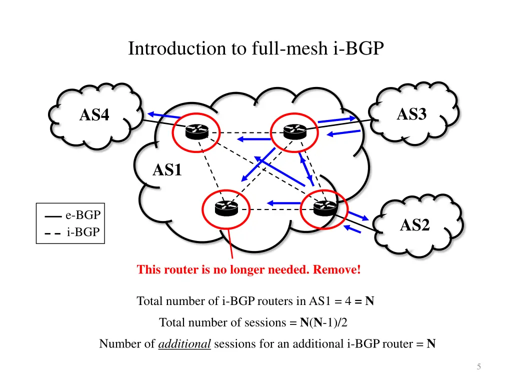 introduction to full mesh i bgp