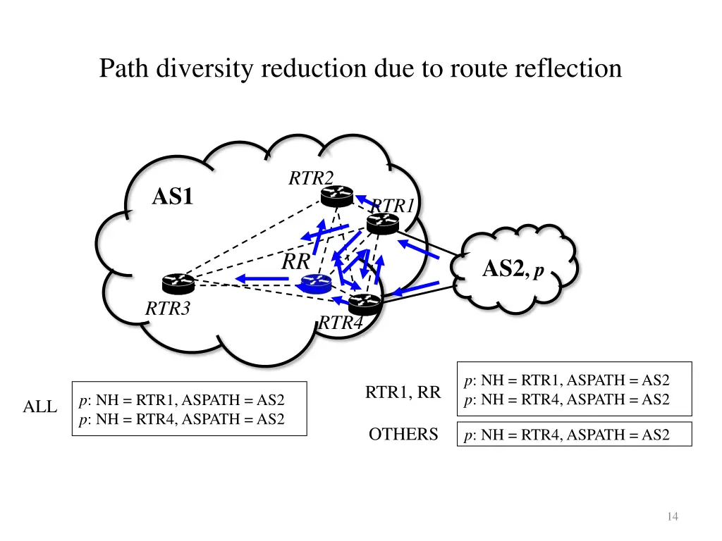 path diversity reduction due to route reflection