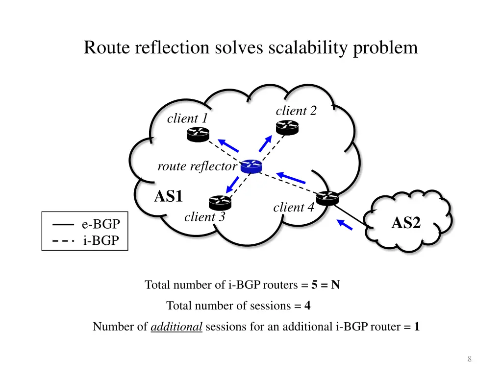 route reflection solves scalability problem