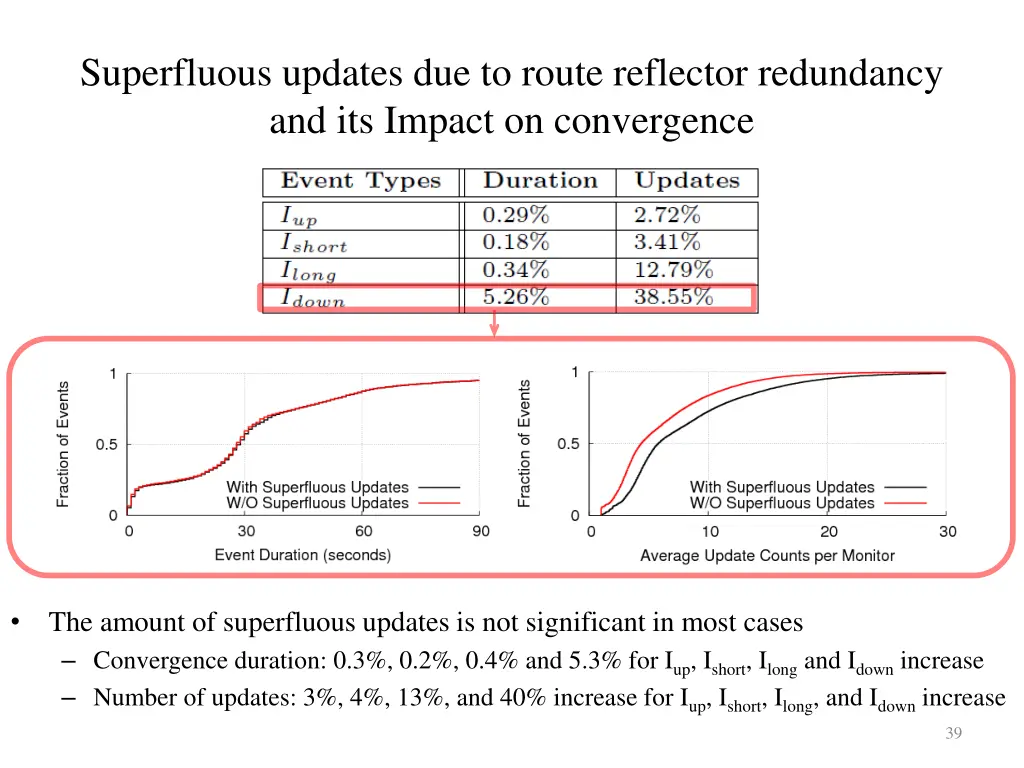 superfluous updates due to route reflector