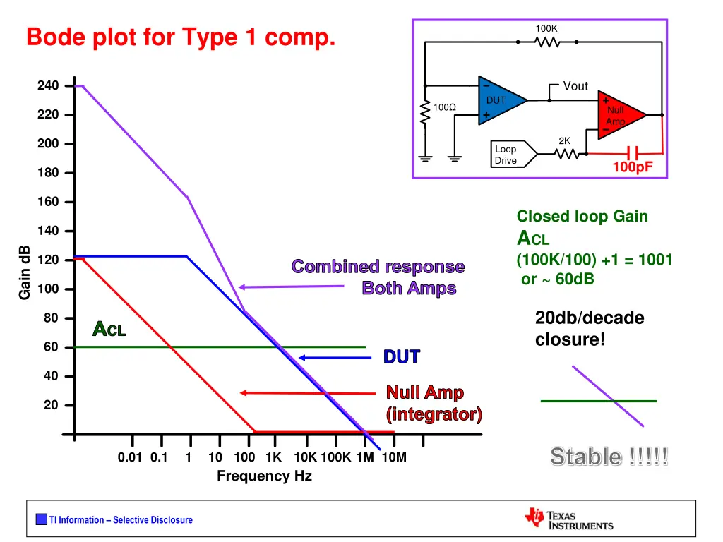 bode plot for type 1 comp