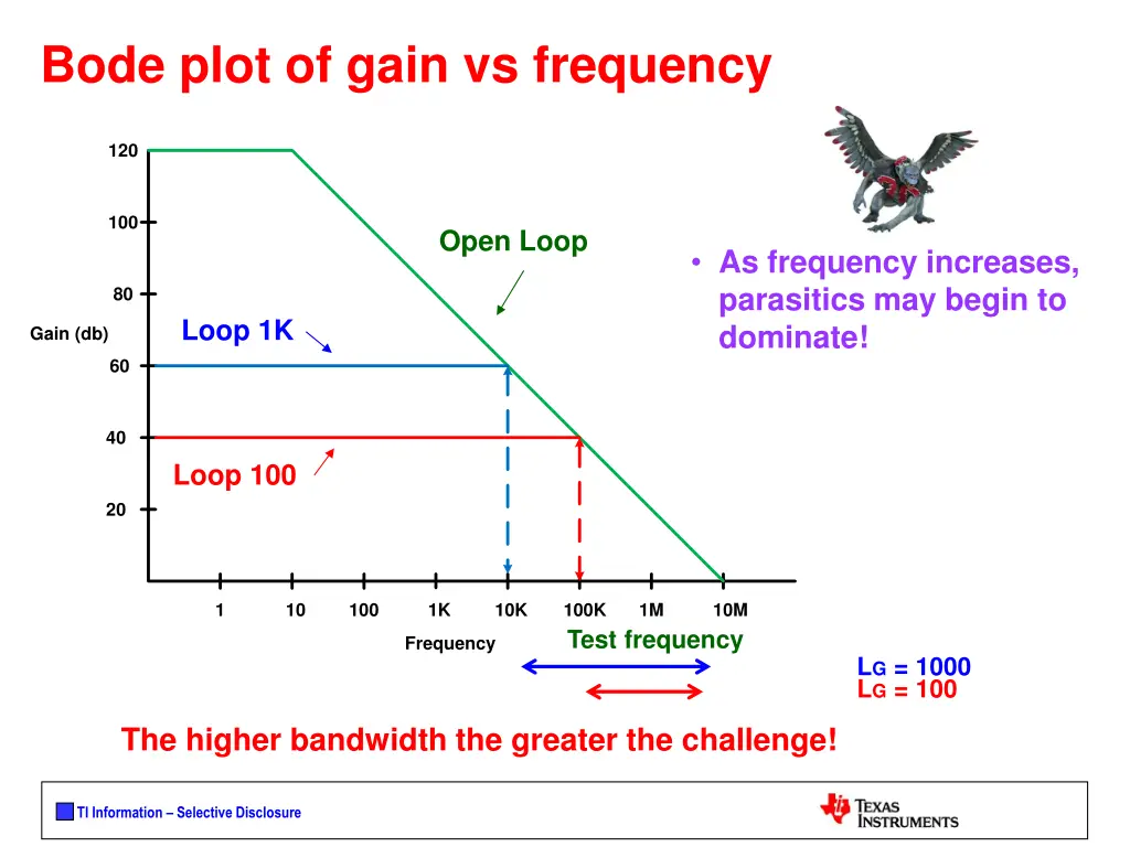 bode plot of gain vs frequency