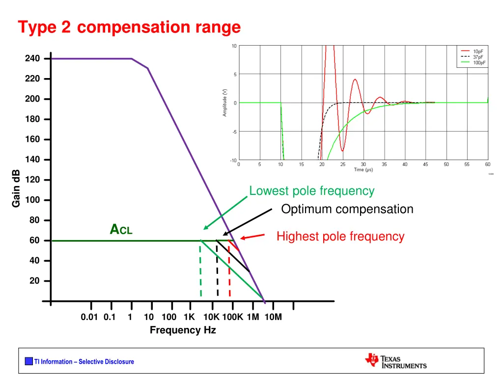 type 2 compensation range