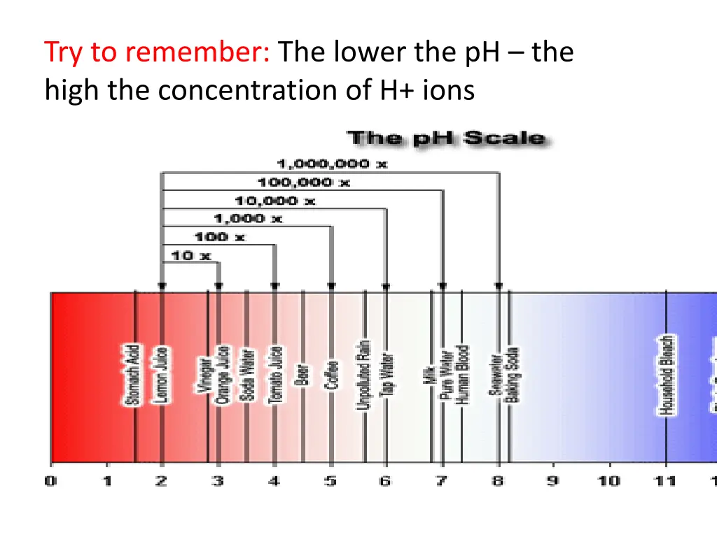try to remember the lower the ph the high