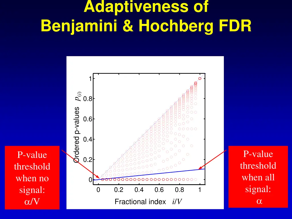 adaptiveness of benjamini hochberg fdr