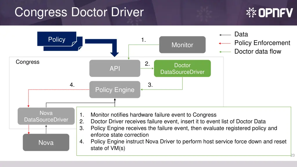 congress doctor driver