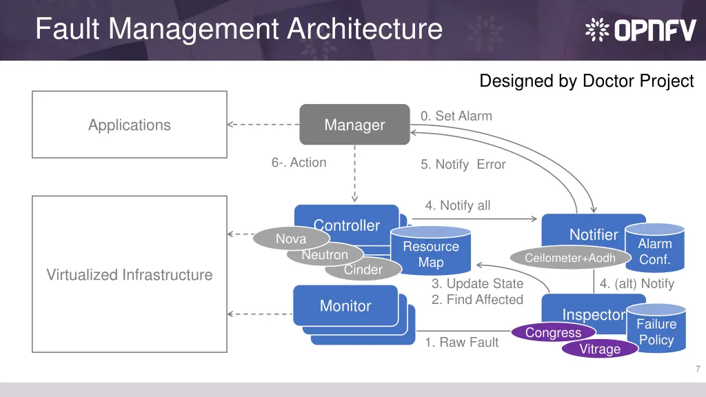 fault management architecture