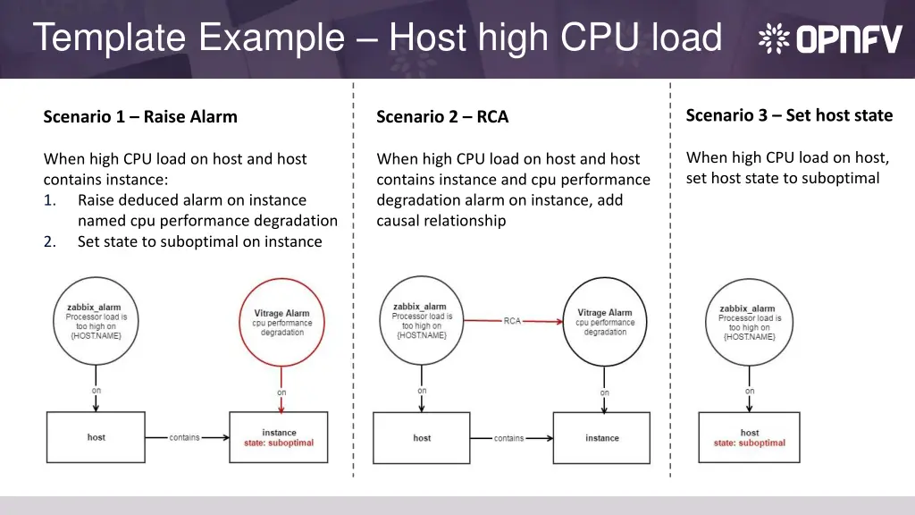 template example host high cpu load