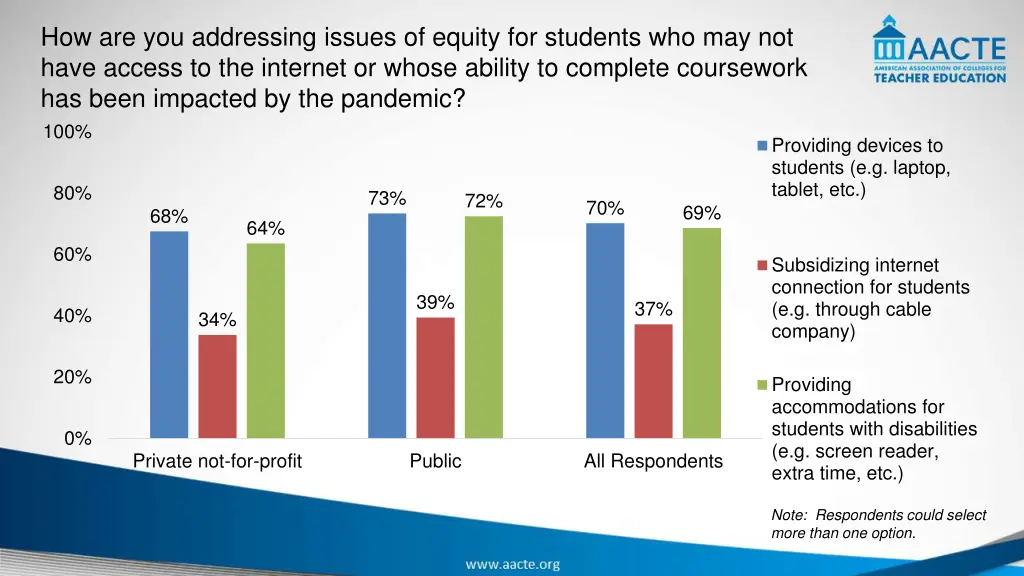 how are you addressing issues of equity
