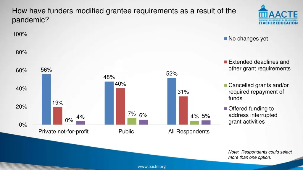 how have funders modified grantee requirements