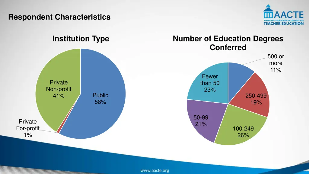 respondent characteristics