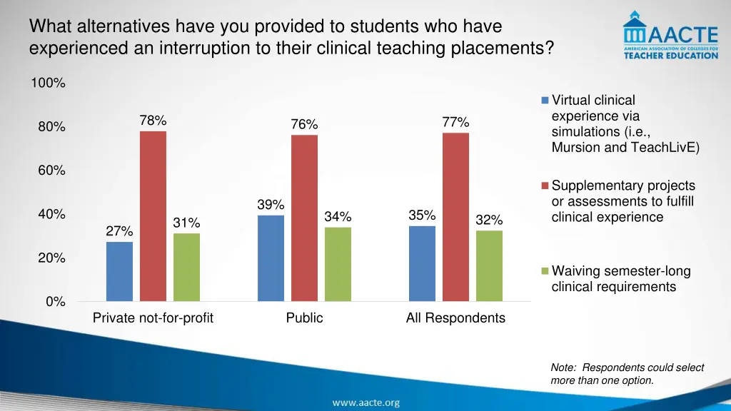 what alternatives have you provided to students