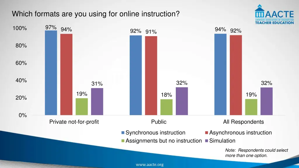 which formats are you using for online instruction