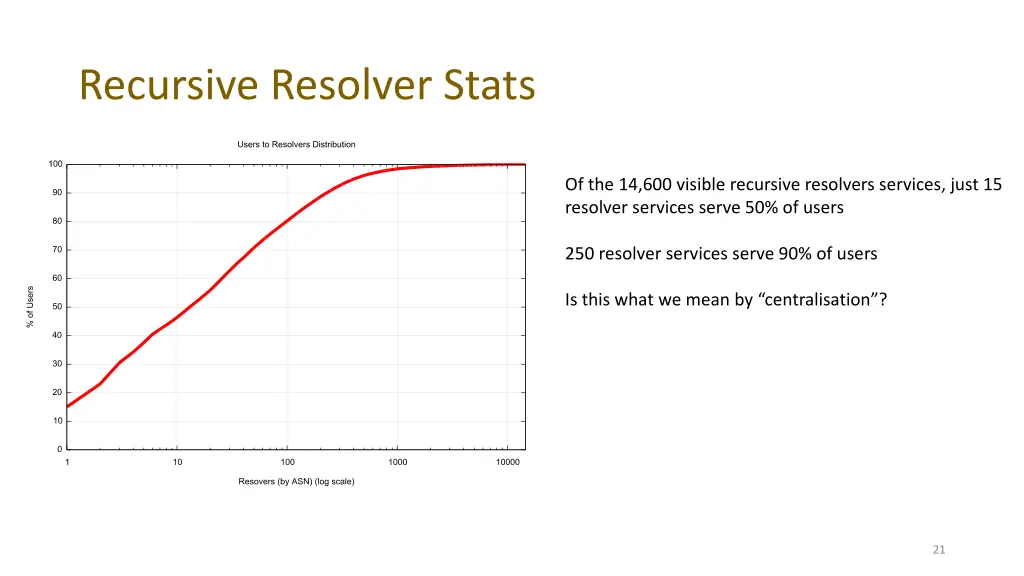 recursive resolver stats 1