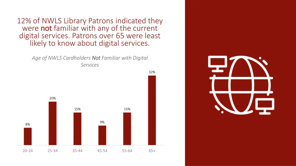 12 of nwls library patrons indicated they were