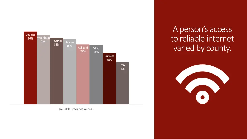 a person s access to reliable internet varied