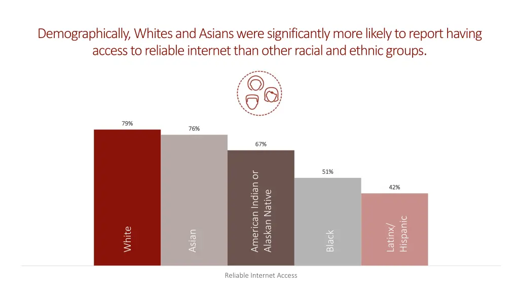 demographically whites and asians were