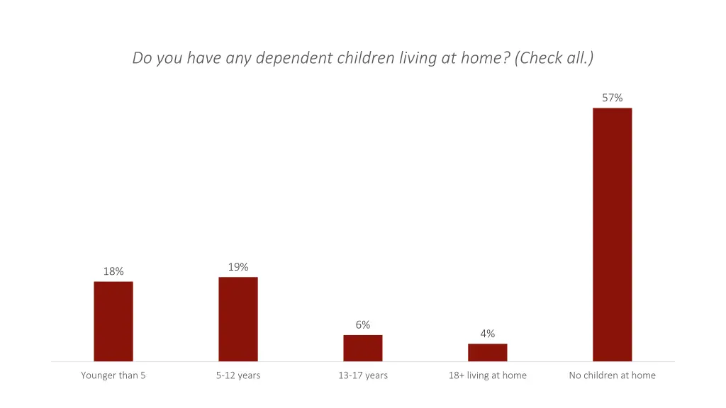 do you have any dependent children living at home