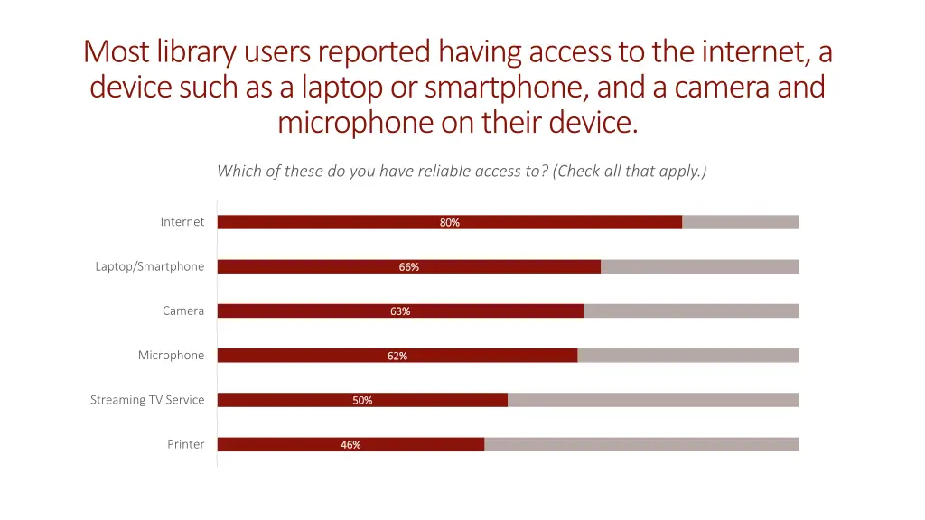 most library users reported having access