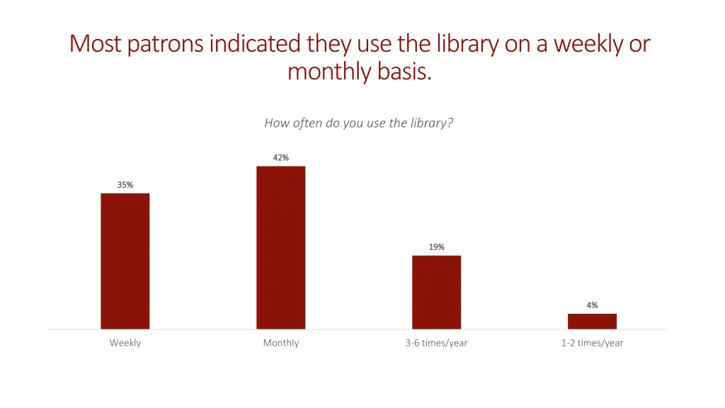 most patrons indicated they use the library