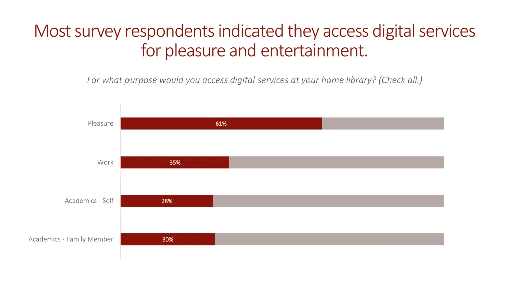 most survey respondents indicated they access
