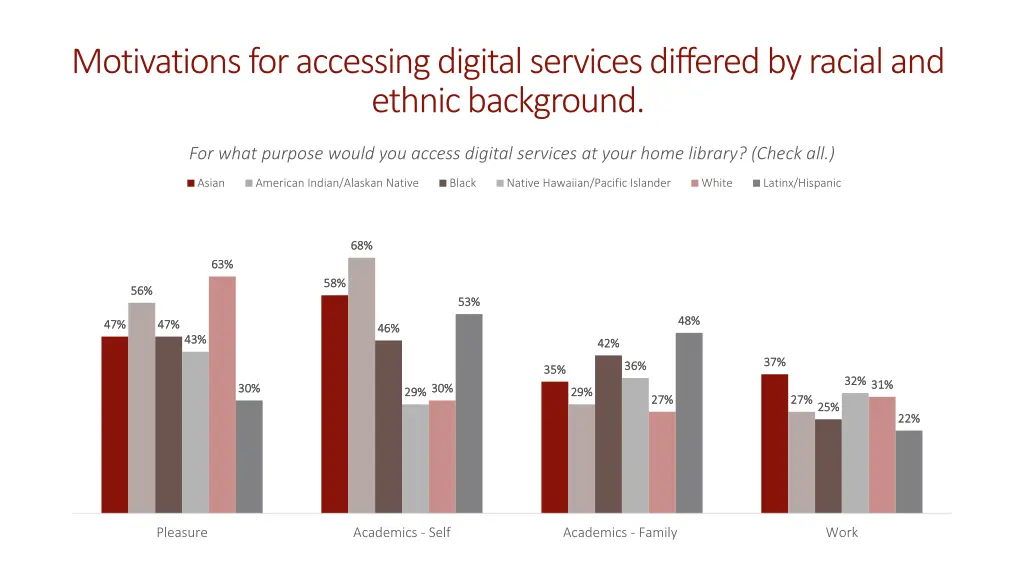 motivations for accessing digital services