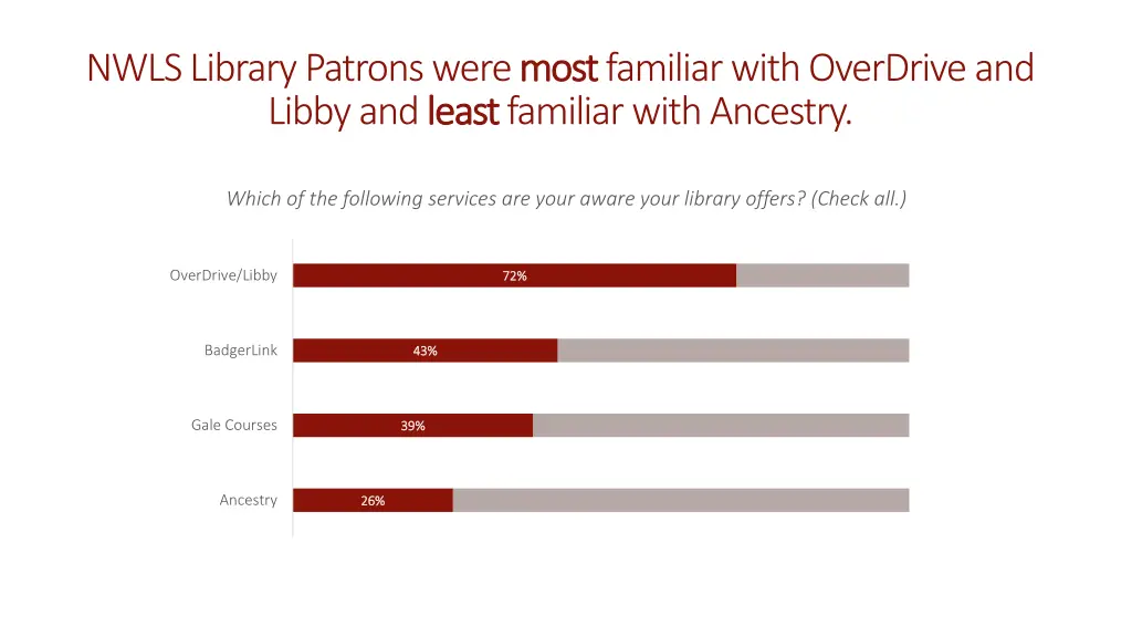 nwls library patrons were most libby and least
