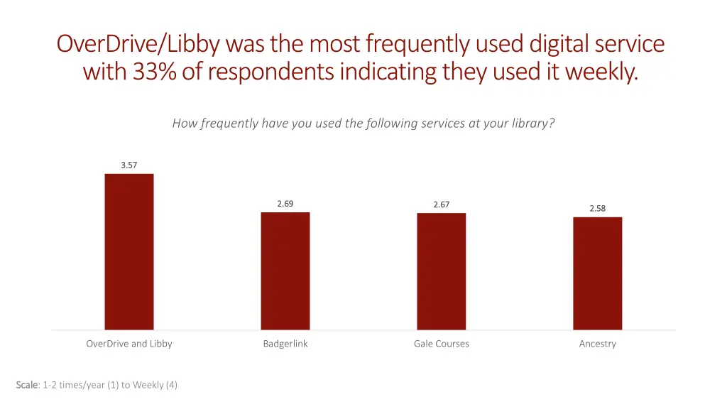 overdrive libby was the most frequently used