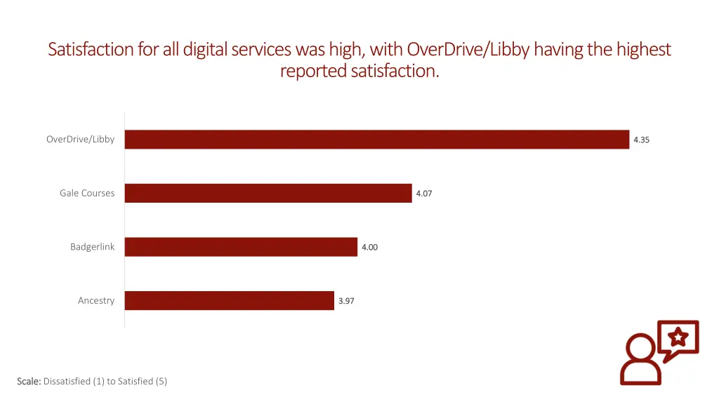 satisfaction for all digital services was high
