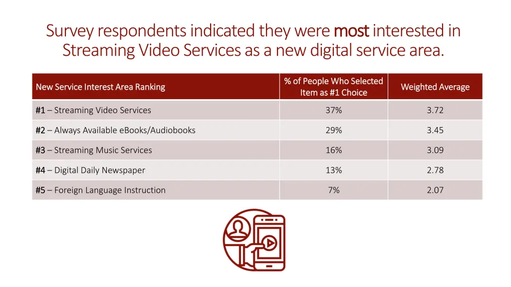 survey respondents indicated they were most