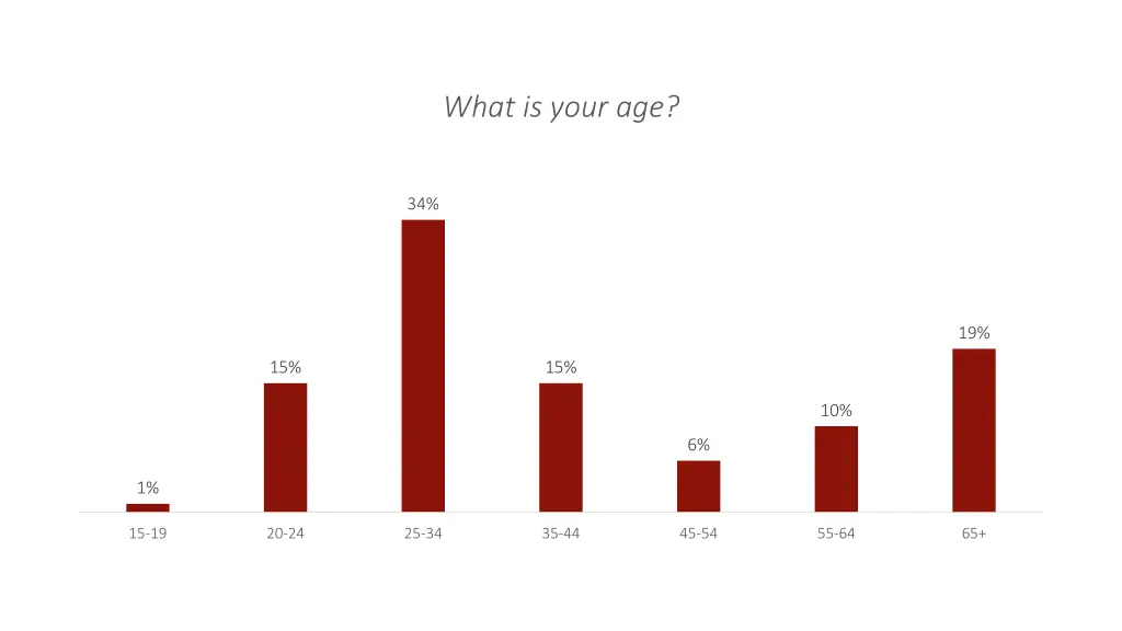 what is your age