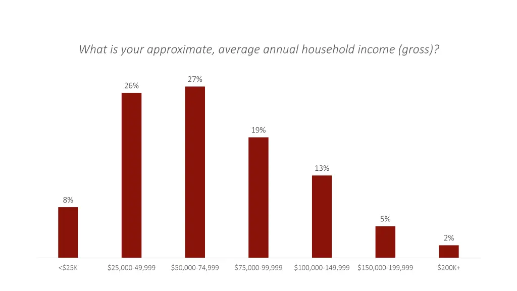 what is your approximate average annual household
